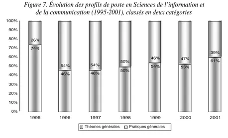 Figure 7. Évolution des profils de poste en Sciences de l’information et de la communication (1995-2001), classés en deux catégories