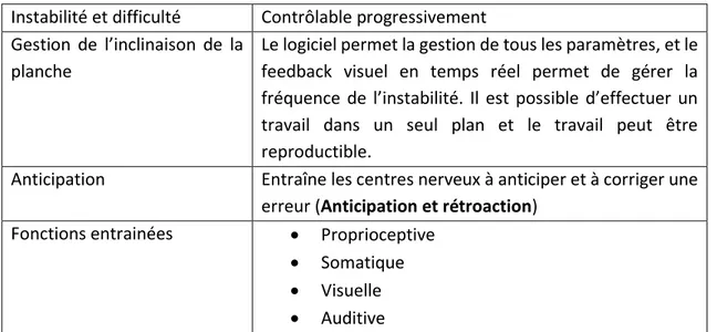 Tableau 1: Avantages du plateau proprioceptif avec feedback [37] 
