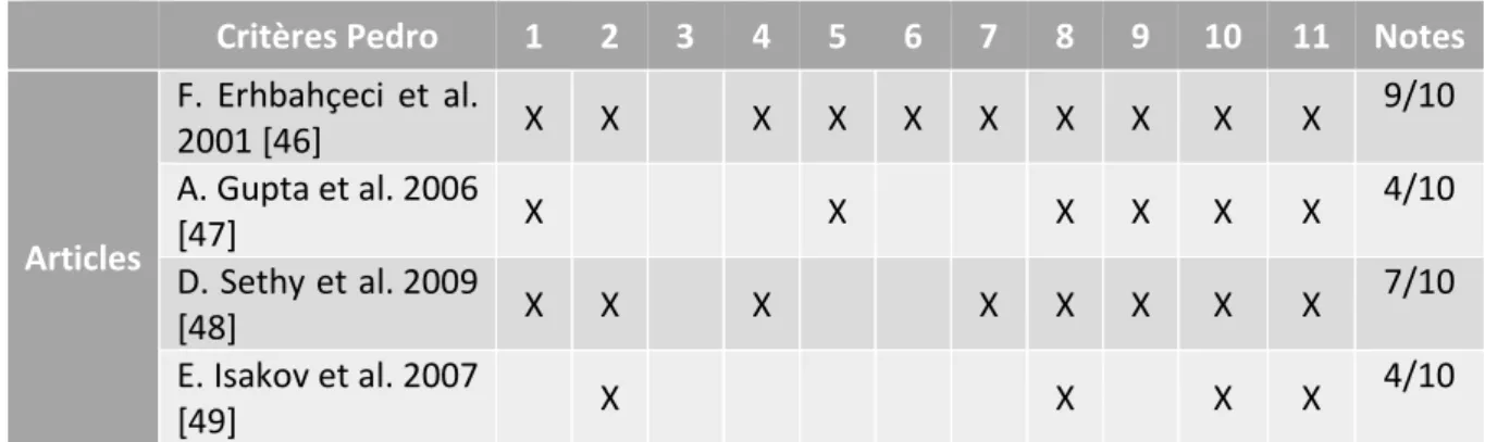 Tableau 4: Critères PEDroritères PEDro 