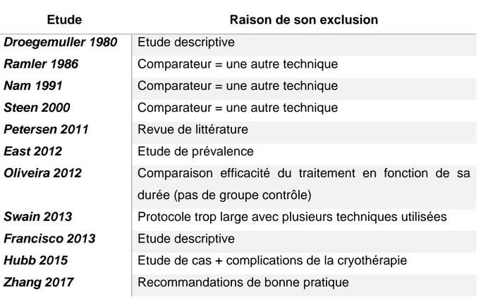 Tableau 1 : Etudes exclues et raison de leur exclusion  