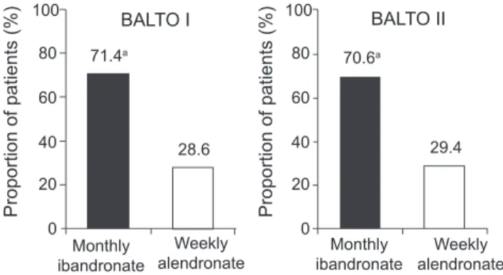 Figure 3 The majority of patients expressing a preference prefer monthly  bisphosphonate treatment to weekly (Emkey et al 2005; Hadji et al 2006).