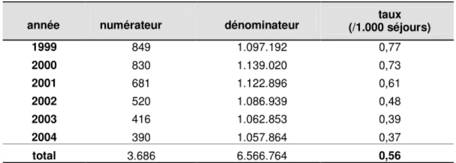 Tableau 6: Mortalité hopitalière dans les APR-DRG de faible mortalité (PSI 2)  Fréquence entre 1999 et 2004, adultes et enfants 