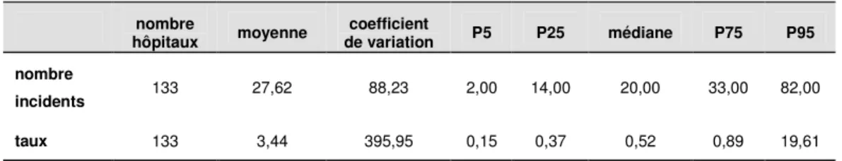 Tableau 10: Mortalité hopitalière dans les APR-DRG de faible mortalité (PSI 2)   Fréquence par type de APR-DRG et par année 