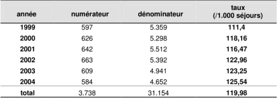 Tableau 19: «Failure to rescue» thrombose veineuse profonde/embolie pulmonaire (PSI 4)  Fréquence entre 1999 et 2004 