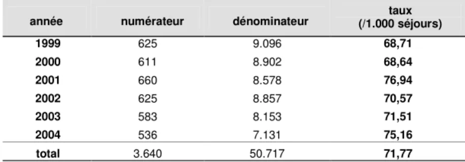 Tableau 22: «Failure to rescue» hémorragie digestive ou ulcère aigu (PSI 4)  Fréquence entre 1999 et 2004 