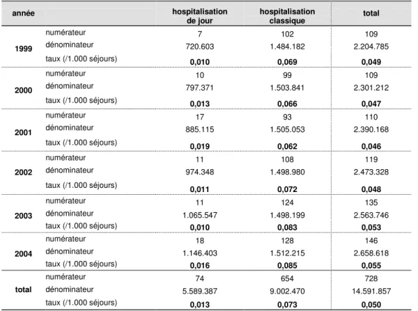 Tableau 24: Corps étranger laissé au cours d'une intervention (PSI 5)   Fréquence entre 1999 et 2004 selon le type d’hospitalisation 