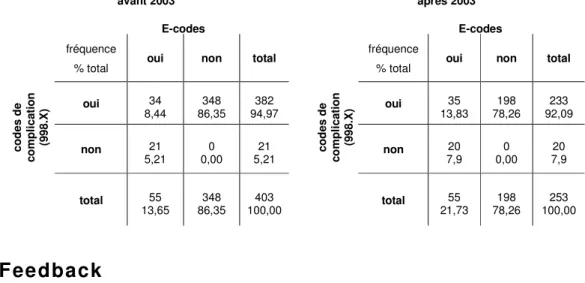 Tableau 29: Corps étranger laissé au cours d'une intervention (PSI 5)  