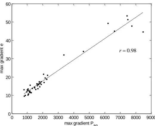 Figure 4: Correlation between maximum gradient in  e  and maximum gradient in  P ao