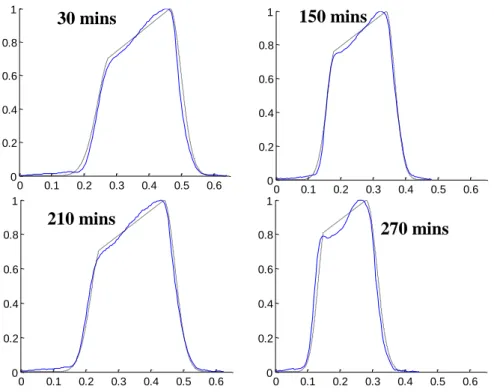 Figure  4:  Comparing  the  measured  driver  function  to  approximated  driver  function  over 4 time intervals in pig 8