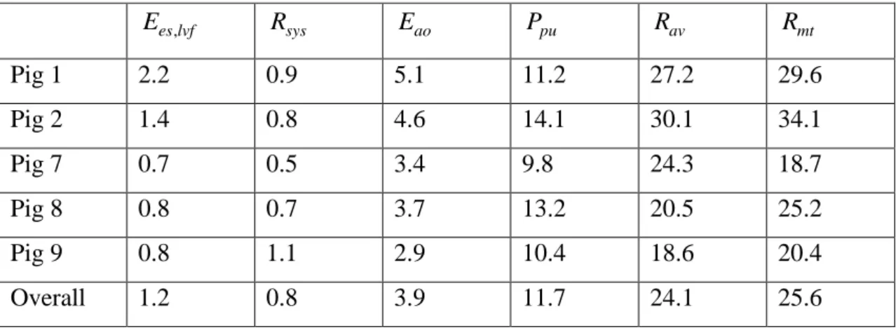 Figure  5  gives  an  example  of  comparing  the  modelled  pressure  volume  curve  and  aortic  pressure  based  on  the  approximated  driver  function,  to  the  measured  curves,  showing a close match