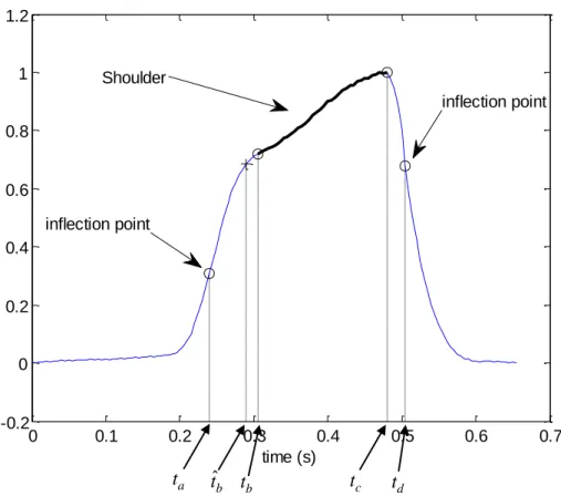 Figure 3: Overall shape of driver function with main features labelled including time  points