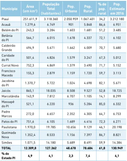 Tabela N o  01 – Área e população dos municípios do Território  da Chapada do Vale de Itaim