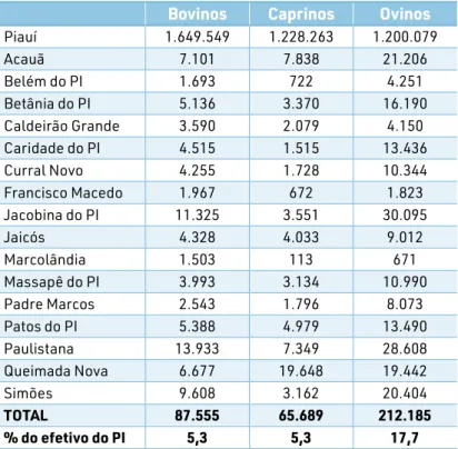 Tabela N o  06 – Principais rebanhos do Território da Chapada do  Vale do Itaim (no. de cabeças)