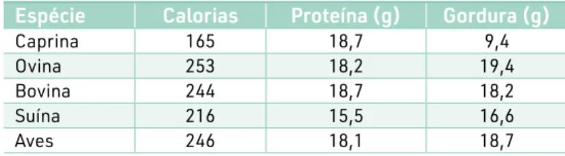 Tabela N o  08 – Características das carnes (conteúdo por 100 g) Espécie Calorias Proteína (g) Gordura (g)