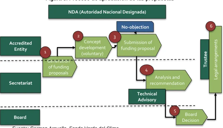 Figura 3. Proceso de aprobación de las propuestas 