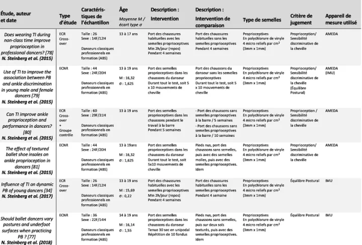 Tableau 2. Tableau de synthèse des études incluses.  