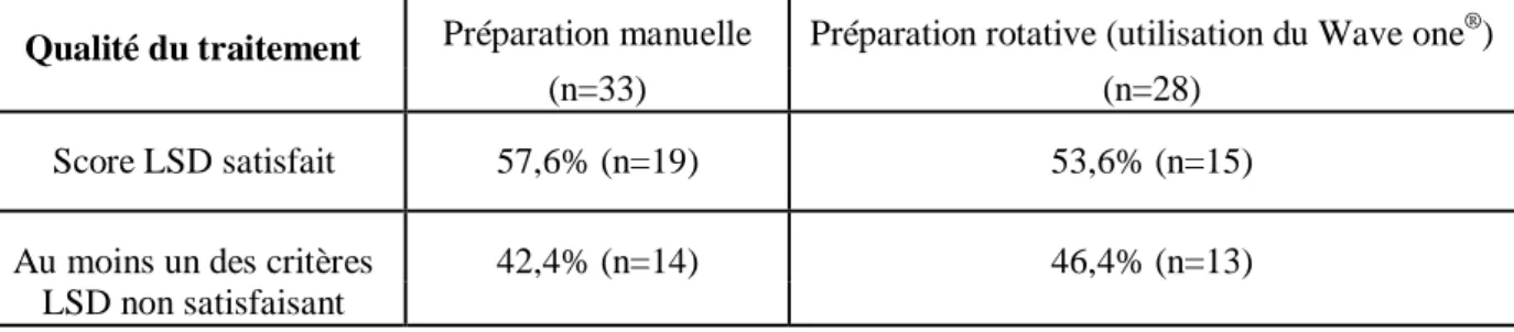 Tableau 7 : Distribution de la qualité du traitement en fonction du type de préparation canalaire (n=61),  année 2015-2016 