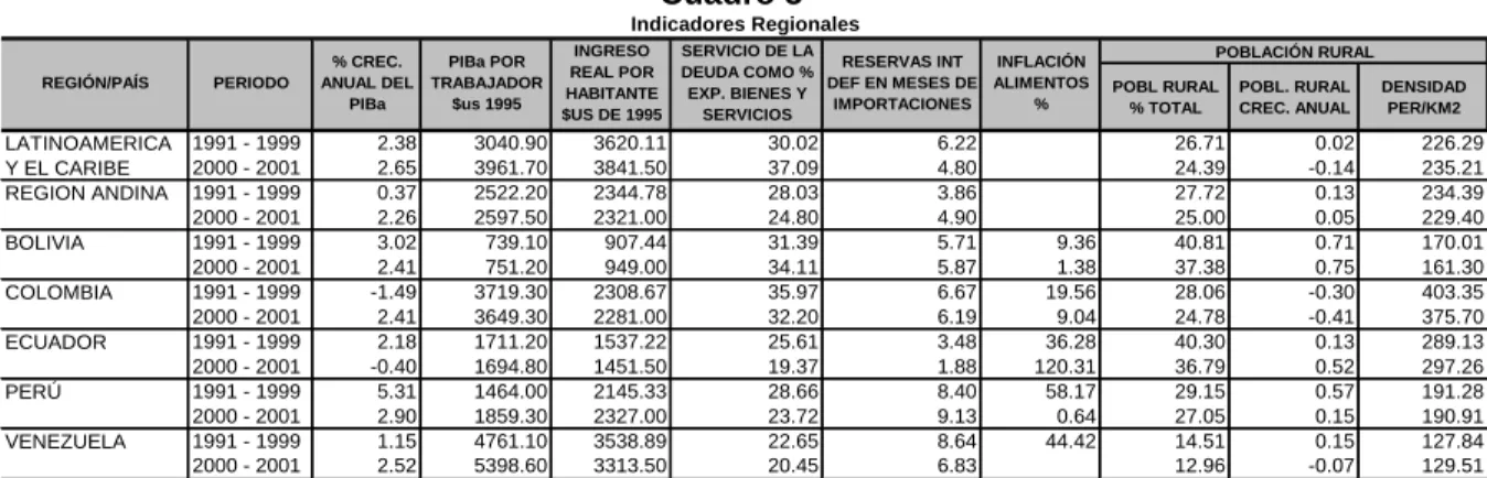 Cuadro 5  POBL RURAL  % TOTAL POBL. RURAL CREC. ANUAL DENSIDAD PER/KM2 1991 - 1999 2.38 3040.90 3620.11 30.02 6.22 26.71 0.02 226.29 2000 - 2001 2.65 3961.70 3841.50 37.09 4.80 24.39 -0.14 235.21 1991 - 1999 0.37 2522.20 2344.78 28.03 3.86 27.72 0.13 234.3