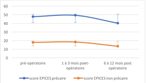 Figure  6  :  Evolution  du  score  EPICES  chez  les  patients  anxieux  précaires  et  non  précaires soignés sous AG 