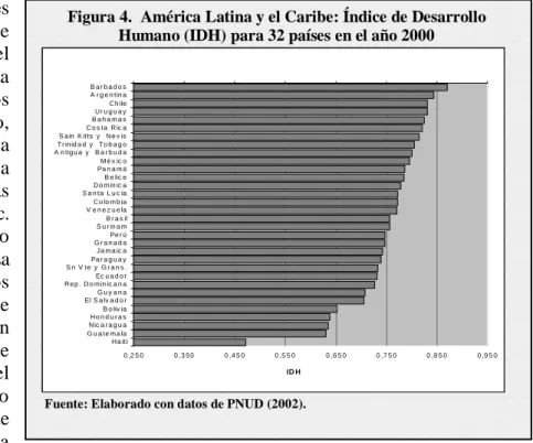 Figura 4.  América Latina y el Caribe: Índice de Desarrollo  Humano (IDH) para 32 países en el año 2000