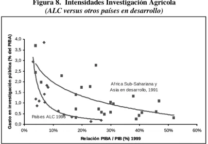 Figura 8.  Intensidades Investigación Agrícola  (ALC versus otros países en desarrollo)