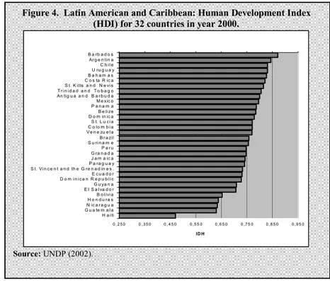 Figure 4.  Latin American and Caribbean: Human Development Index  (HDI) for 32 countries in year 2000