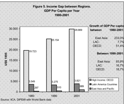 Figure 5. Income Gap between Regions. 