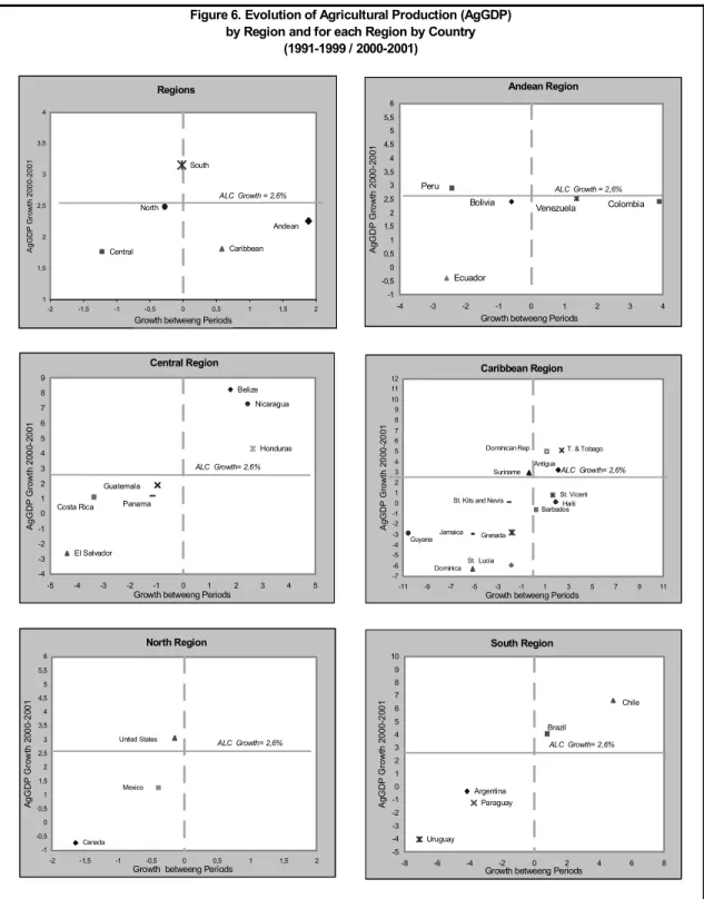 Figure 6. Evolution of Agricultural Production (AgGDP)                                                   by Region and for each Region by Country                                                            