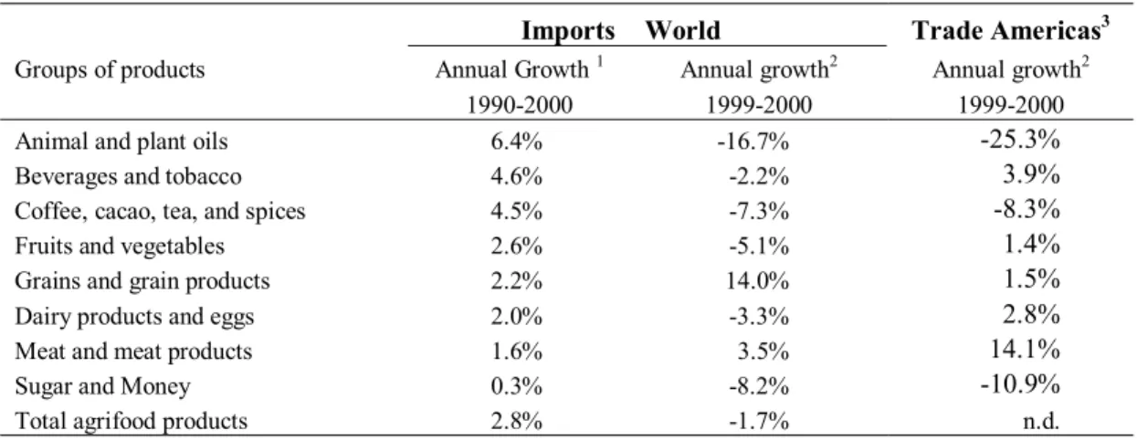 Table 3.   Growth of world imports and trade in the Americas by selected groups. 