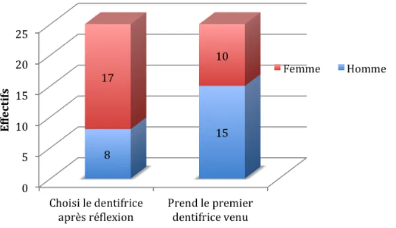 Figure 16: Distribution des sujets selon le choix du dentifrice après réflexion ou non selon le genre 