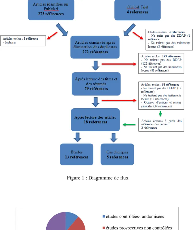 Figure 2 : Graphique illustrant la répartition des différents types d'études retenues études contrôlées-randomisées