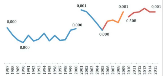 Gráfico 1.  Costa Rica. Evolución de la desigualdad medida  por el coeficiente de Gini