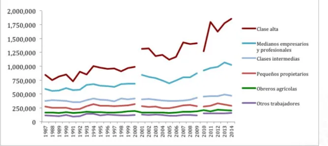 Gráfico 2.  Ingreso promedio real mensual de las personas ocupadas,  por clase social (colones constantes de junio 2014)