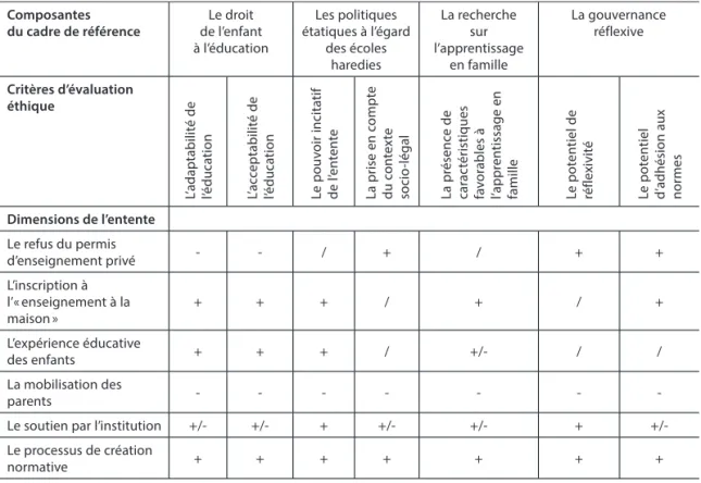 Tableau 1. Évaluation des dimensions de l’entente au regard des composantes du cadre de référence Composantes  