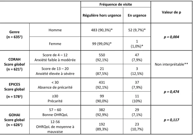 Tableau 10 : Lien entre fréquence des visites chez le dentiste d’une part et le genre et les scores de CORAH, GOHAI  et EPICES des répondants d’autre part 