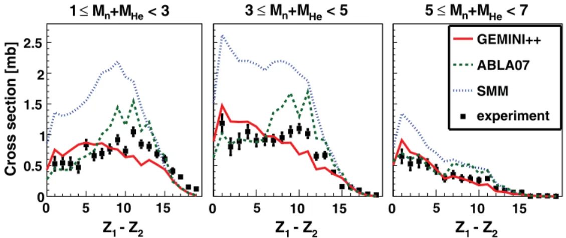 FIG. 12. (Color online) Distributions of Z 1 − Z 2 (see text) for three different bins in neutron-plus-helium multiplicity, in events with at least two fragments with Z  3