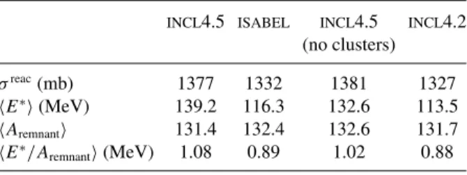 TABLE I. Reaction cross section, average remnant exci- exci-tation energies (total and per nucleon), and average remnant mass predicted by INCL 4.5, ISABEL , INCL 4.5 without cluster coalescence, and INCL 4.2 for 1-GeV proton-induced reactions on 56 Fe.