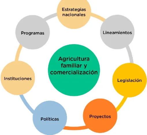 Ilustración 4: Comercialización de agricultura familiar y la institucionalidad 
