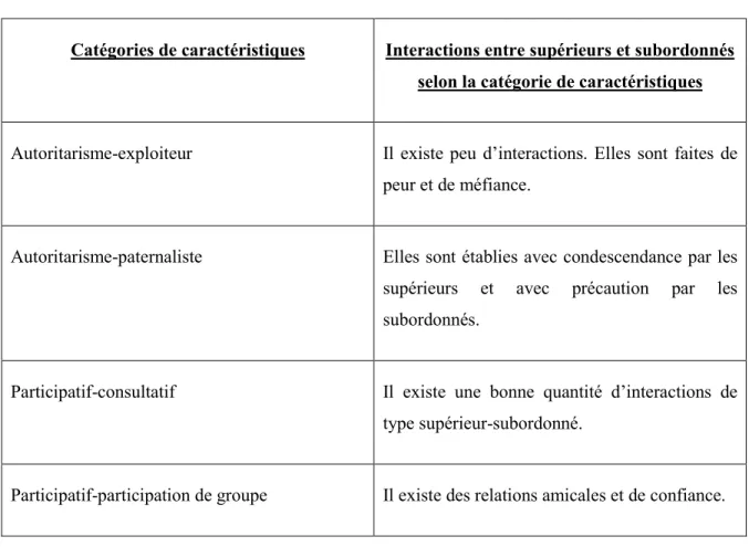 Tableau 1 : Exemple de sous-catégories d’un système de gestion 