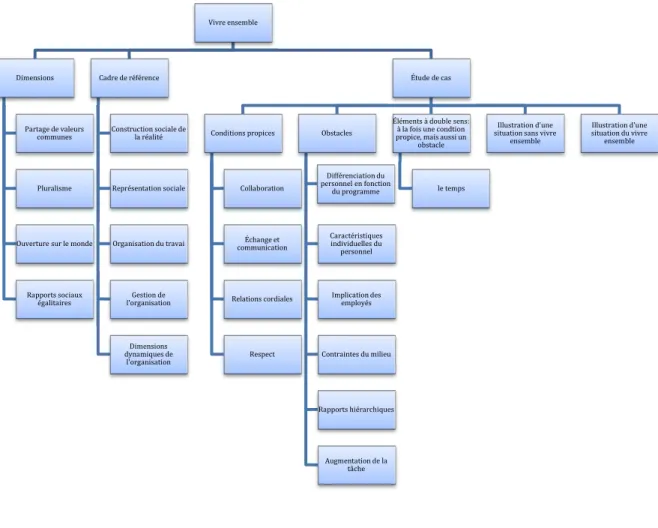 Figure 1 : Réseau de concepts   Vivre ensemble  Étude de cas  Illustration d'une  situation du vivre  ensemble Illustration d'une 