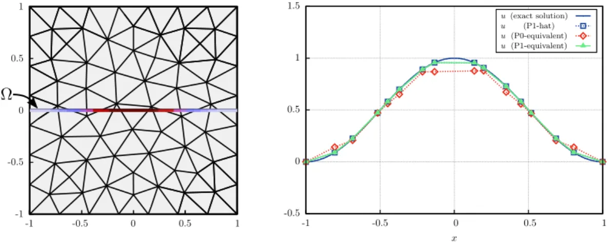 Figure 9: Geometry of the computational domain (left) and solutions of the Poisson problem of codimension one in 2D (right) related to the coarsest discretization.