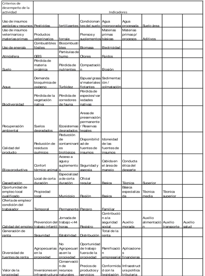 Cuadro 2.  Indicadores evaluados para cada criterio por la metodología Ambitec Agro.