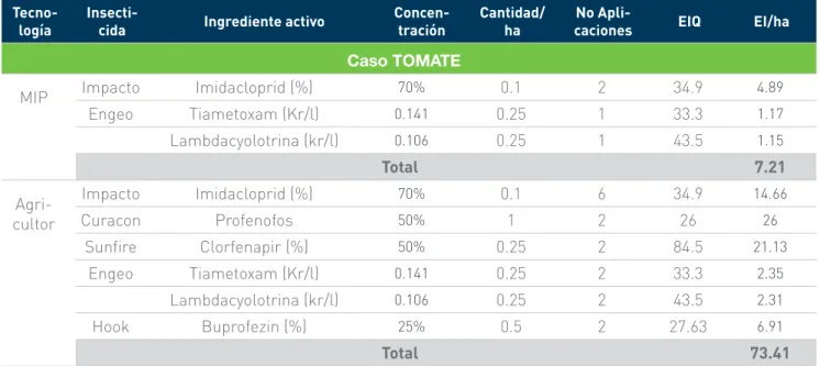 Cuadro 4.  Cálculo de los valores de impacto ambiental (EI) en campos de agricultores con el  cultivo de tomate usando la tecnología MIP y el manejo tradicional del agricultor  para el control de la mosca blanca en la localidad de Comarapa, Bolivia