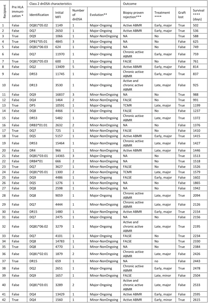 Table 3: Characteristics of recipients developing a class 2 dnDSA 