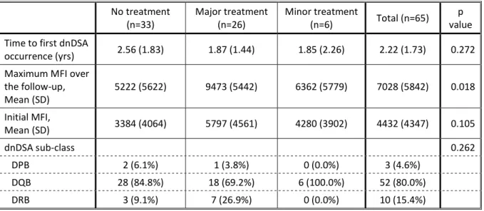 Table 5: recipients characteristics according to the treatment administered  No treatment 