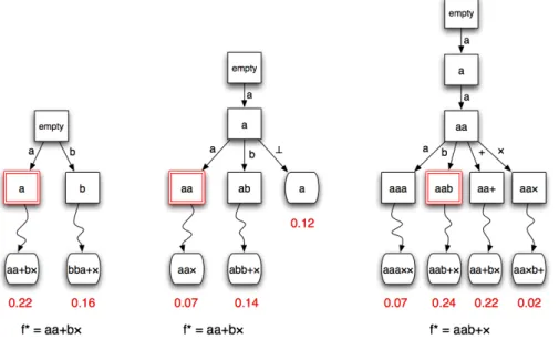 Fig. 2. Illustration of three steps of Algorithm 2 with the look-ahead strategy. Boxes denote states, curved edges denote random simulations and rounded boxes denote final states, i.e