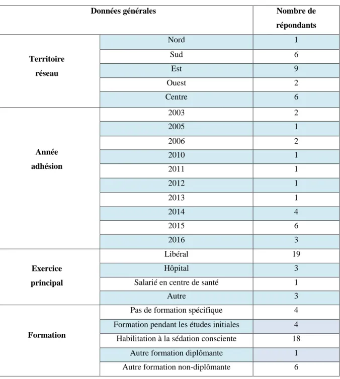 Tableau 1 : Distribution des participants (en effectif) selon certaines données d’ordre générale