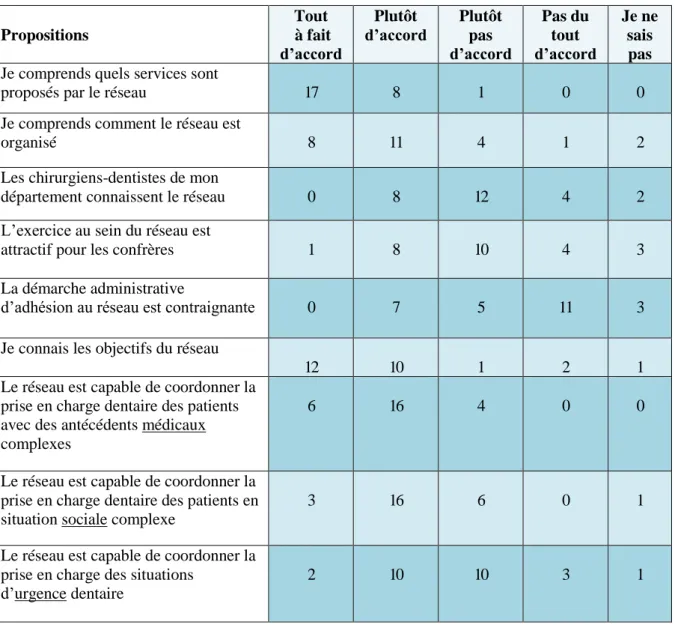 Tableau 3 : Satisfaction des praticiens sur la visibilité, la lisibilité et les objectifs du réseau (Les non-réponses ne sont pas  affichées)