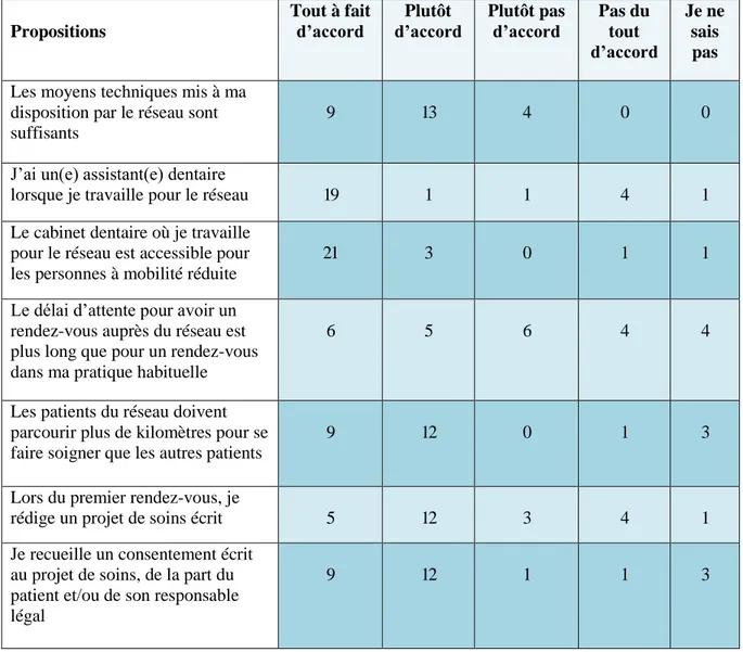 Tableau 6: Satisfaction des praticiens sur l’exercice au sein du réseau (Les non-réponses ne sont pas affichées)