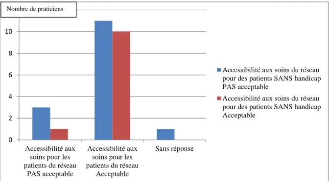 Figure 2 : Evaluation de l’accessibilité des soins aux patients du réseau par rapport aux autres patients